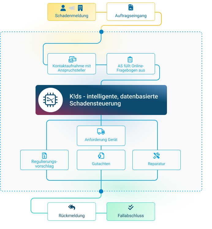 K!DS - Schadenmanegement